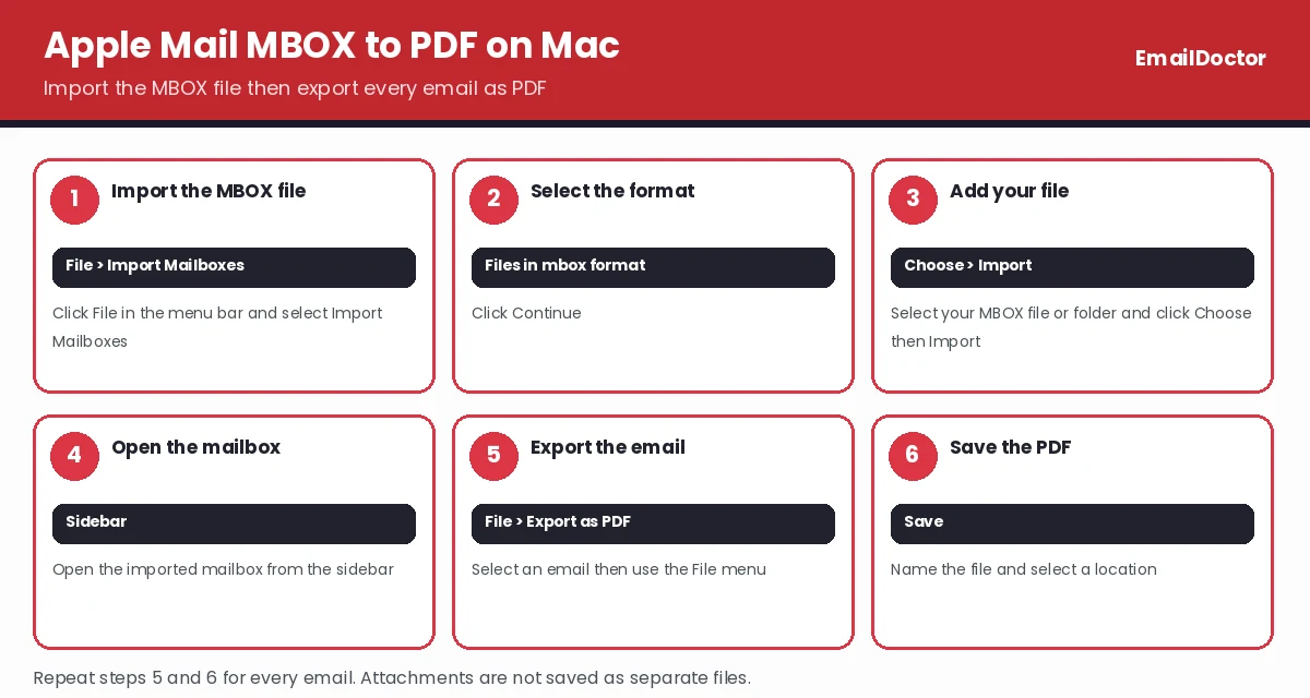 Apple Mail import and Export as PDF steps for an MBOX file on Mac