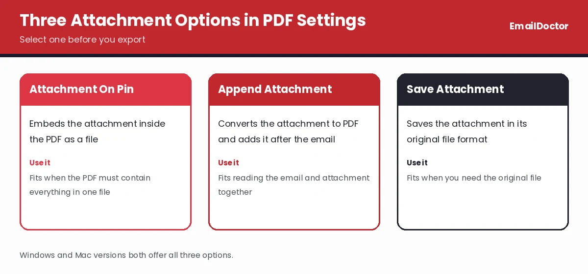 Three attachment options in PDF Settings with embed and append and save