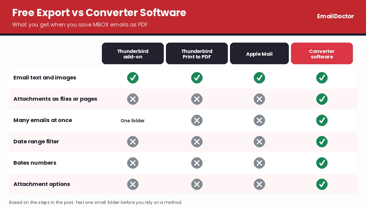 Free methods versus converter software for saving MBOX emails as PDF