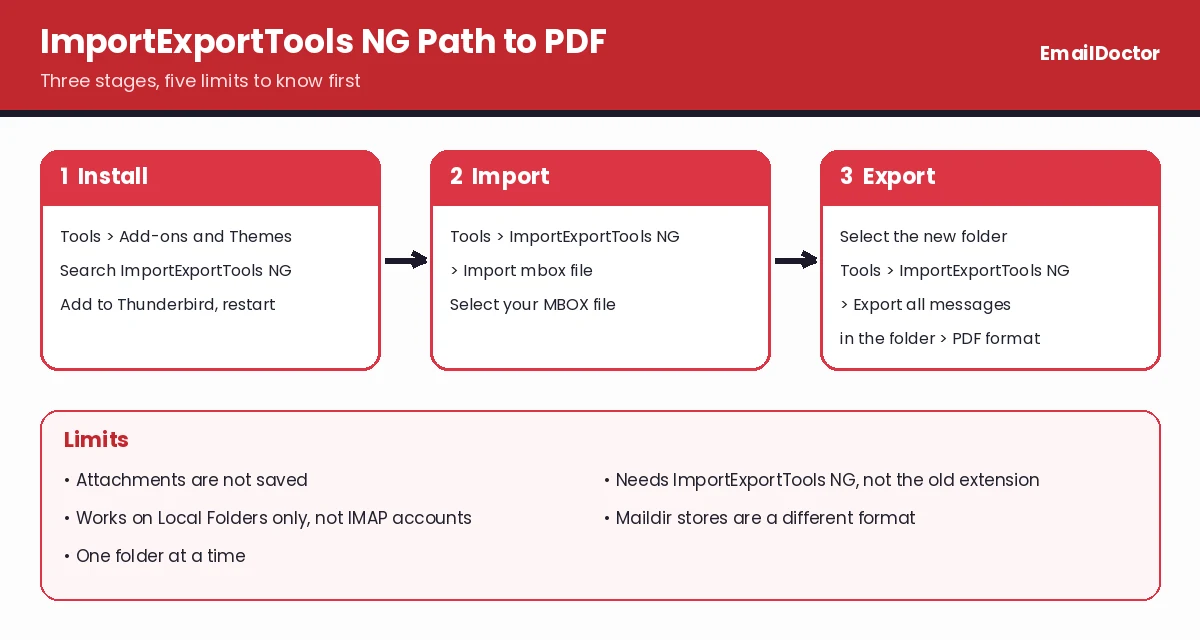 Thunderbird extension path to PDF with install, import and export stages