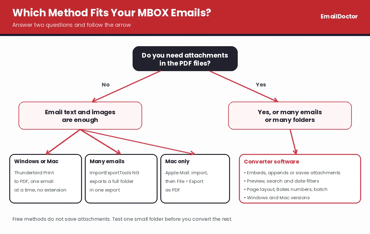 Decision chart to choose a method for saving MBOX emails as PDF