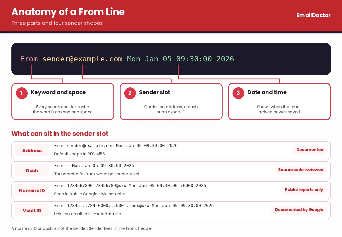 From line anatomy with keyword, sender slot and date plus address, dash and ID shapes