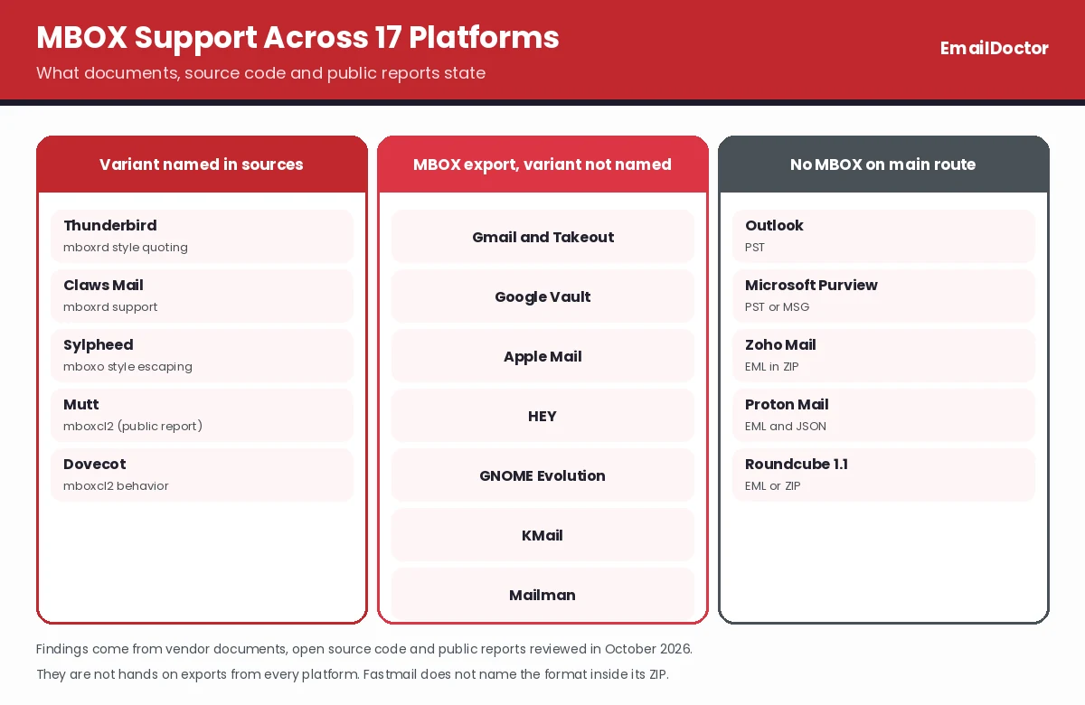 MBOX support across 17 platforms grouped by what the reviewed sources state