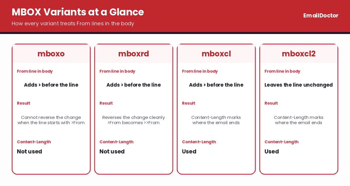 MBOX variants compared by From line handling and Content-Length header