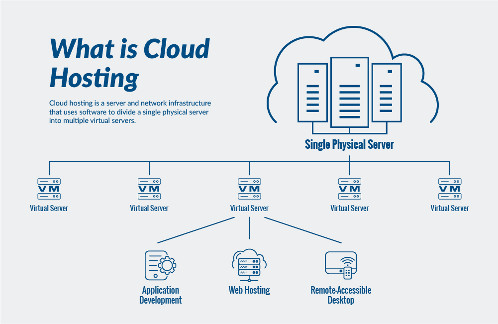 how cloud hosting works