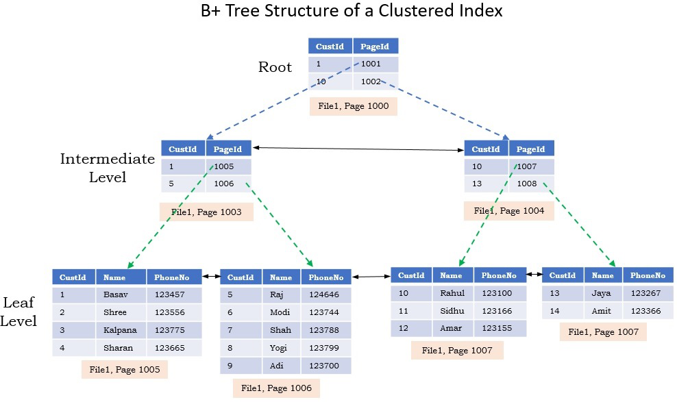 B Tree index fragmentation